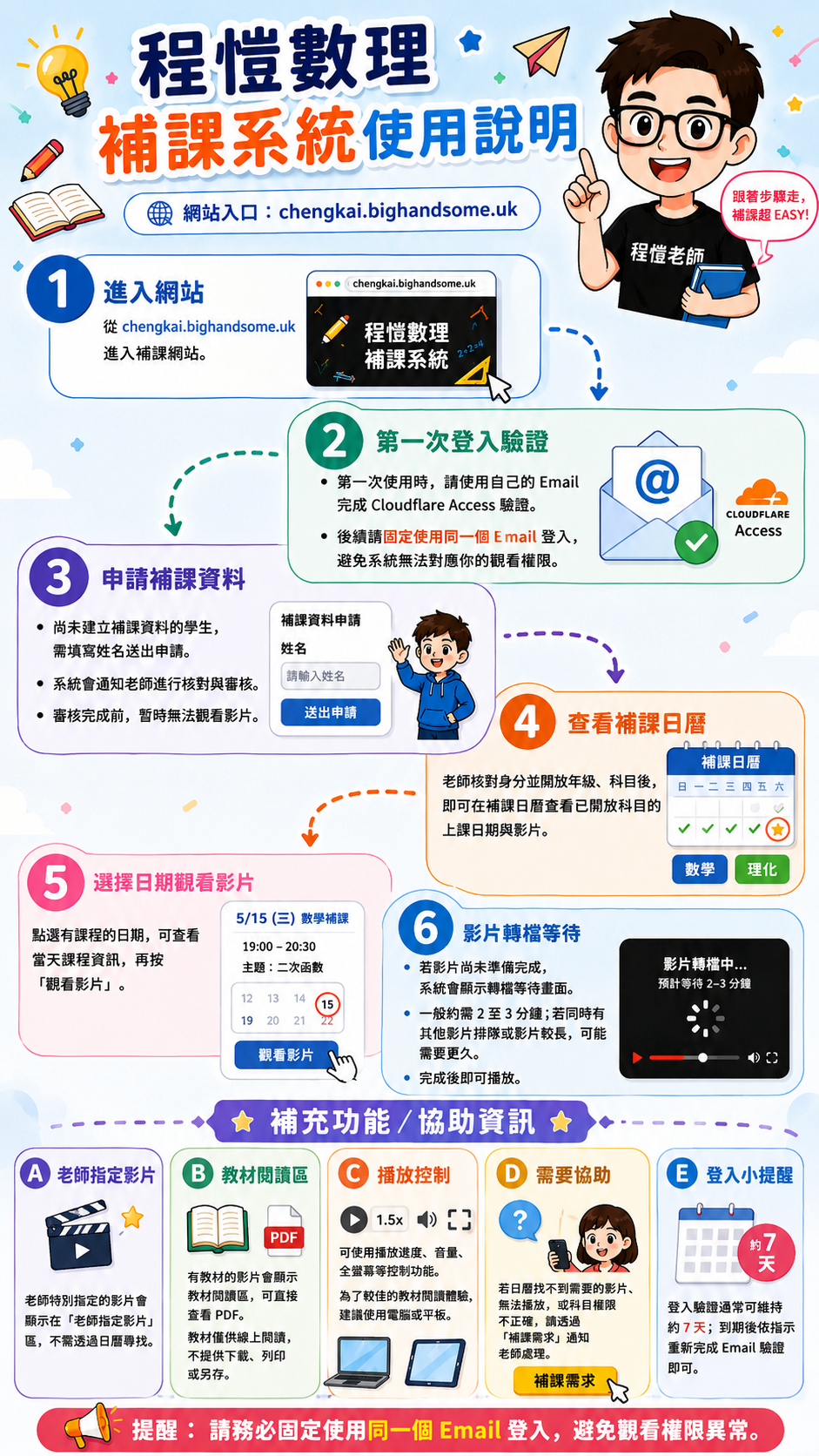 程愷數理補課系統使用說明：進入網站、第一次 Email 驗證、申請補課資料、老師核准科目、查看補課日曆、選擇日期與等待影片準備，以及指定影片、教材、播放控制與補課需求等功能。